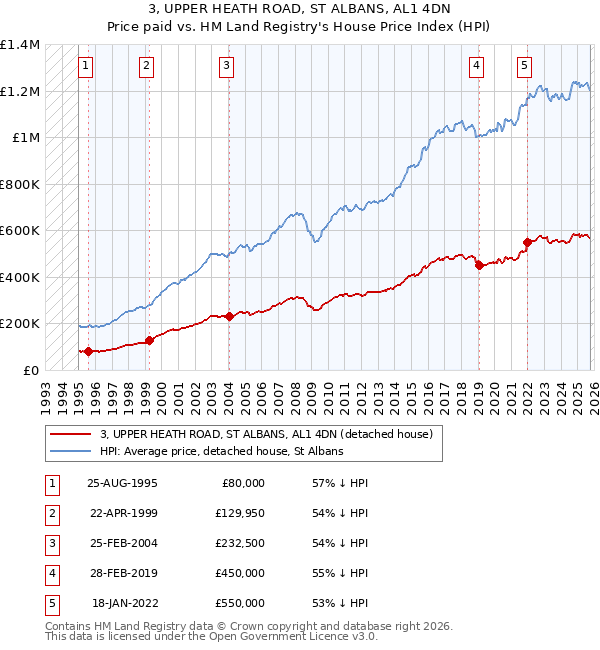 3, UPPER HEATH ROAD, ST ALBANS, AL1 4DN: Price paid vs HM Land Registry's House Price Index