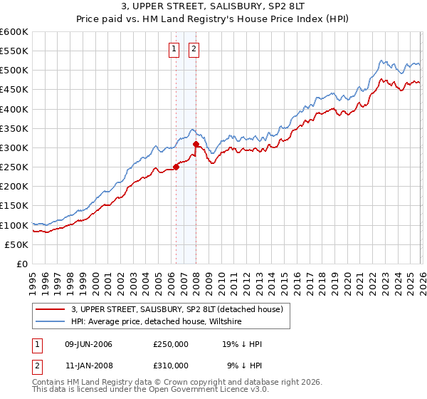 3, UPPER STREET, SALISBURY, SP2 8LT: Price paid vs HM Land Registry's House Price Index