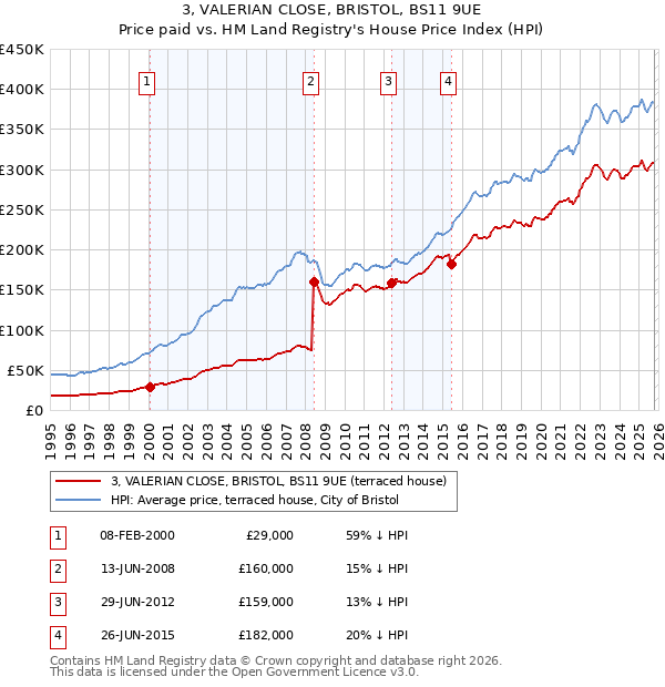 3, VALERIAN CLOSE, BRISTOL, BS11 9UE: Price paid vs HM Land Registry's House Price Index