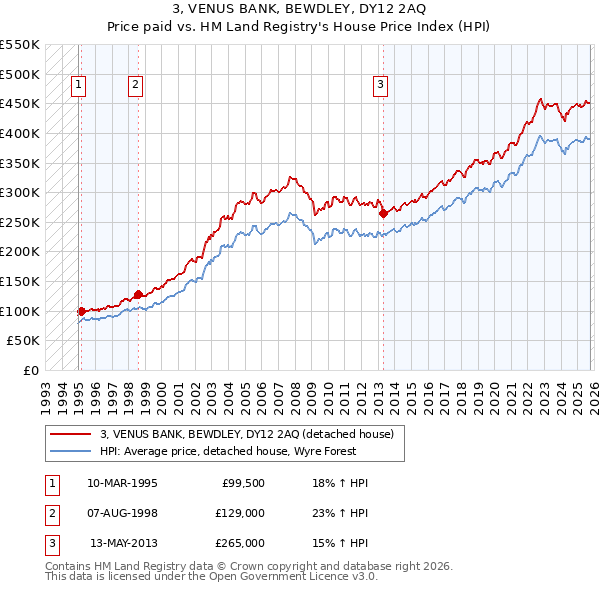 3, VENUS BANK, BEWDLEY, DY12 2AQ: Price paid vs HM Land Registry's House Price Index