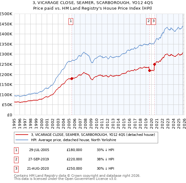 3, VICARAGE CLOSE, SEAMER, SCARBOROUGH, YO12 4QS: Price paid vs HM Land Registry's House Price Index