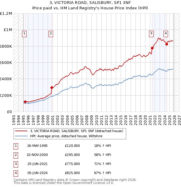 3, VICTORIA ROAD, SALISBURY, SP1 3NF: Price paid vs HM Land Registry's House Price Index