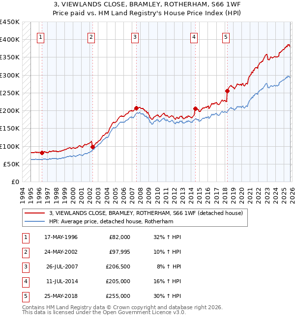 3, VIEWLANDS CLOSE, BRAMLEY, ROTHERHAM, S66 1WF: Price paid vs HM Land Registry's House Price Index