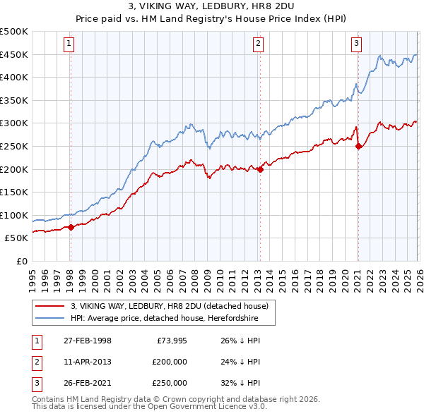 3, VIKING WAY, LEDBURY, HR8 2DU: Price paid vs HM Land Registry's House Price Index