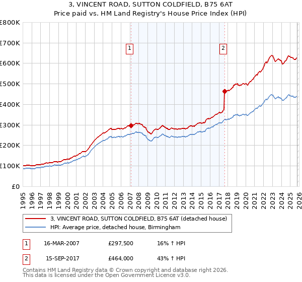 3, VINCENT ROAD, SUTTON COLDFIELD, B75 6AT: Price paid vs HM Land Registry's House Price Index