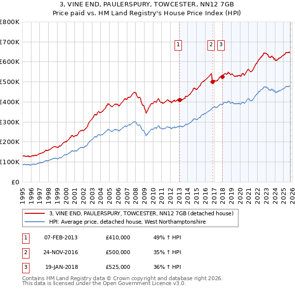 3, VINE END, PAULERSPURY, TOWCESTER, NN12 7GB: Price paid vs HM Land Registry's House Price Index