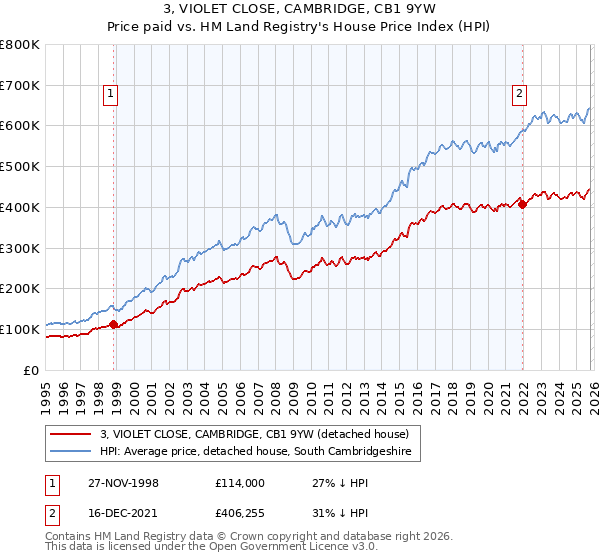 3, VIOLET CLOSE, CAMBRIDGE, CB1 9YW: Price paid vs HM Land Registry's House Price Index
