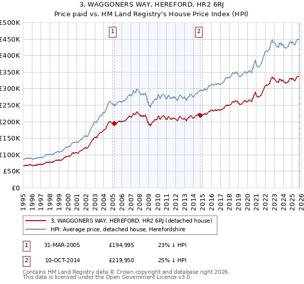 3, WAGGONERS WAY, HEREFORD, HR2 6RJ: Price paid vs HM Land Registry's House Price Index
