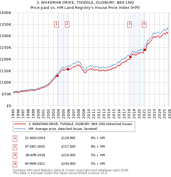 3, WAKEMAN DRIVE, TIVIDALE, OLDBURY, B69 1NQ: Price paid vs HM Land Registry's House Price Index