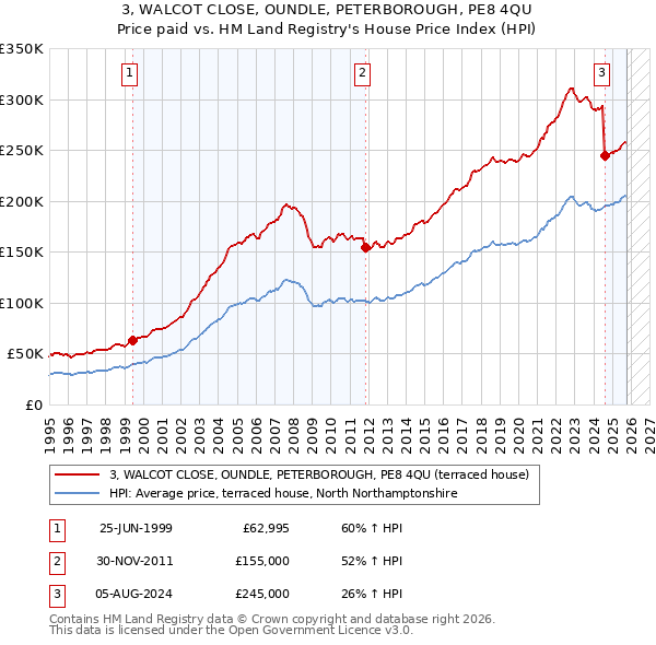 3, WALCOT CLOSE, OUNDLE, PETERBOROUGH, PE8 4QU: Price paid vs HM Land Registry's House Price Index