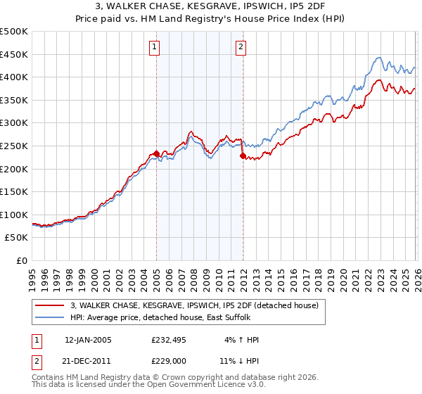 3, WALKER CHASE, KESGRAVE, IPSWICH, IP5 2DF: Price paid vs HM Land Registry's House Price Index