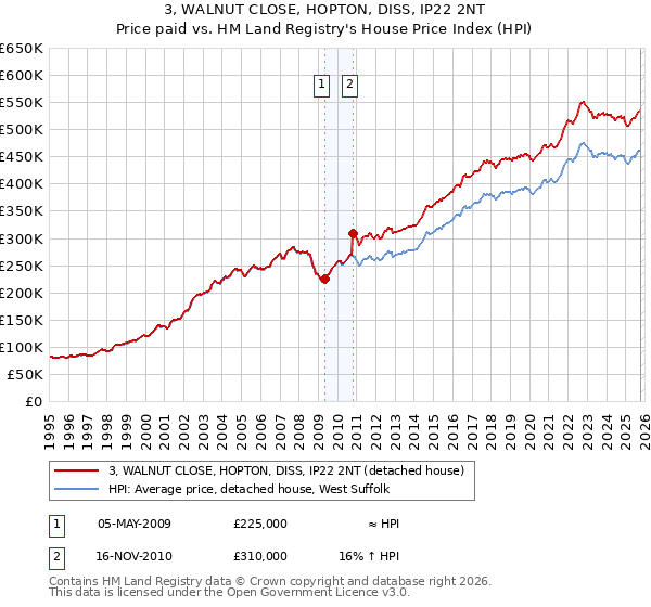 3, WALNUT CLOSE, HOPTON, DISS, IP22 2NT: Price paid vs HM Land Registry's House Price Index