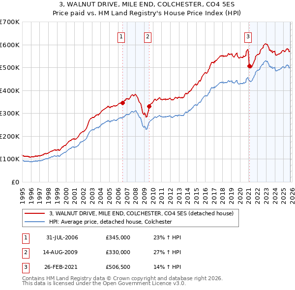 3, WALNUT DRIVE, MILE END, COLCHESTER, CO4 5ES: Price paid vs HM Land Registry's House Price Index