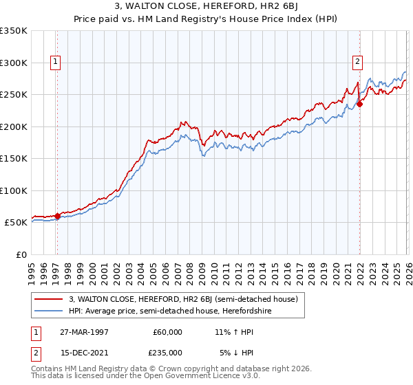 3, WALTON CLOSE, HEREFORD, HR2 6BJ: Price paid vs HM Land Registry's House Price Index