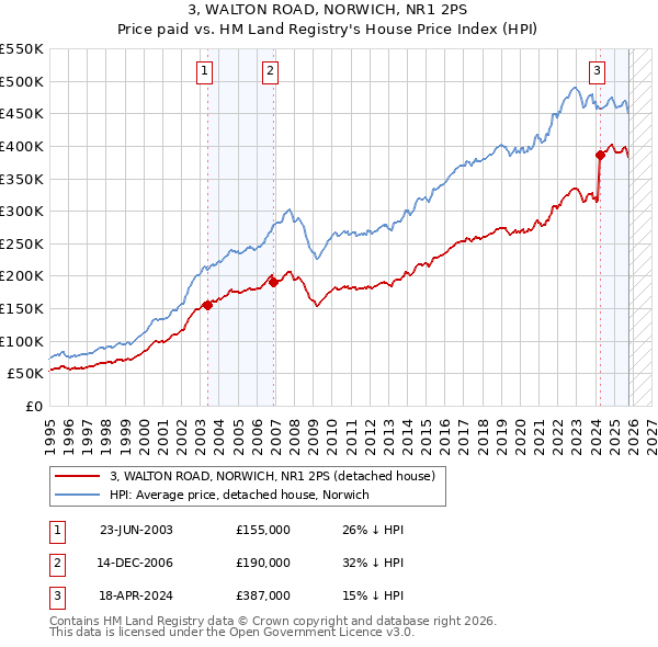 3, WALTON ROAD, NORWICH, NR1 2PS: Price paid vs HM Land Registry's House Price Index