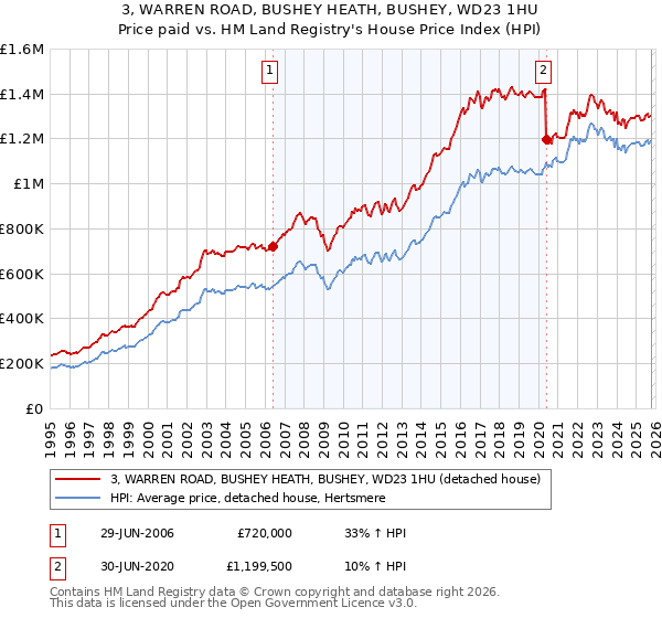 3, WARREN ROAD, BUSHEY HEATH, BUSHEY, WD23 1HU: Price paid vs HM Land Registry's House Price Index