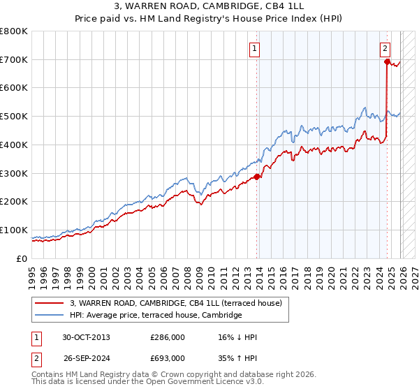 3, WARREN ROAD, CAMBRIDGE, CB4 1LL: Price paid vs HM Land Registry's House Price Index