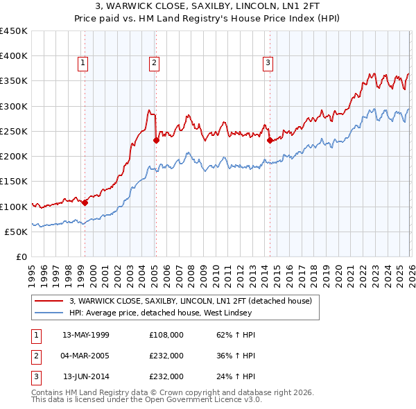 3, WARWICK CLOSE, SAXILBY, LINCOLN, LN1 2FT: Price paid vs HM Land Registry's House Price Index