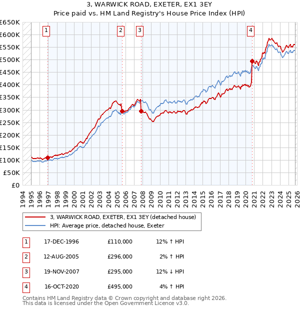 3, WARWICK ROAD, EXETER, EX1 3EY: Price paid vs HM Land Registry's House Price Index