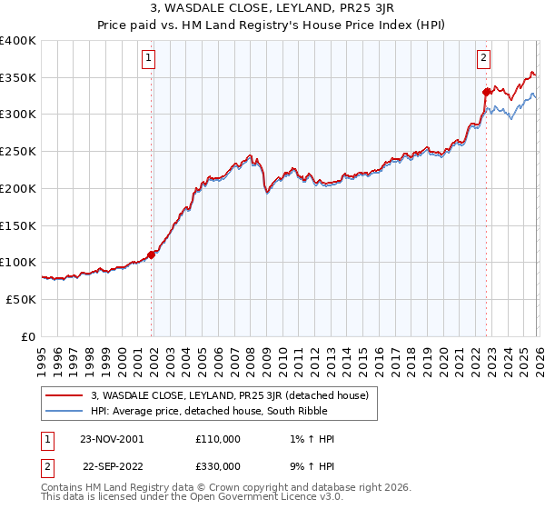 3, WASDALE CLOSE, LEYLAND, PR25 3JR: Price paid vs HM Land Registry's House Price Index
