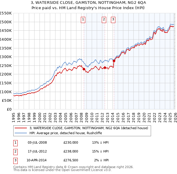 3, WATERSIDE CLOSE, GAMSTON, NOTTINGHAM, NG2 6QA: Price paid vs HM Land Registry's House Price Index