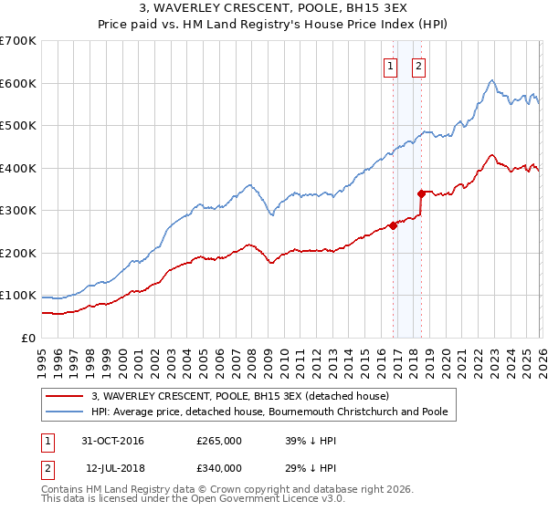 3, WAVERLEY CRESCENT, POOLE, BH15 3EX: Price paid vs HM Land Registry's House Price Index
