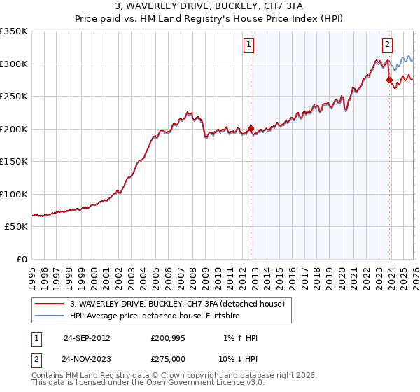 3, WAVERLEY DRIVE, BUCKLEY, CH7 3FA: Price paid vs HM Land Registry's House Price Index