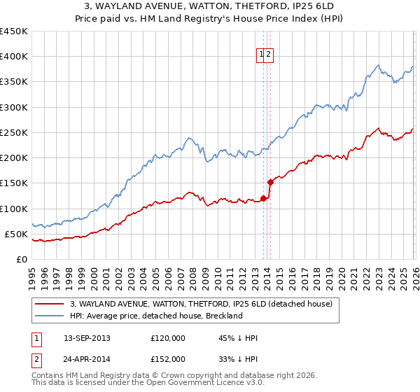 3, WAYLAND AVENUE, WATTON, THETFORD, IP25 6LD: Price paid vs HM Land Registry's House Price Index