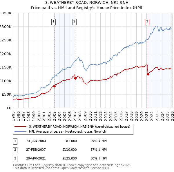 3, WEATHERBY ROAD, NORWICH, NR5 9NH: Price paid vs HM Land Registry's House Price Index