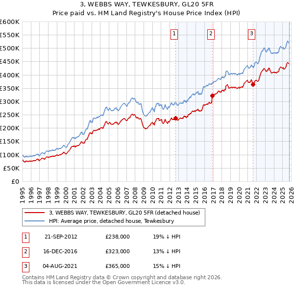 3, WEBBS WAY, TEWKESBURY, GL20 5FR: Price paid vs HM Land Registry's House Price Index