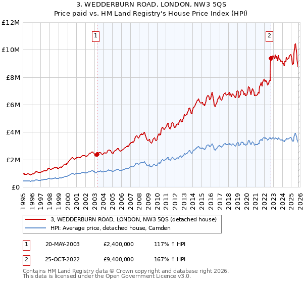 3, WEDDERBURN ROAD, LONDON, NW3 5QS: Price paid vs HM Land Registry's House Price Index