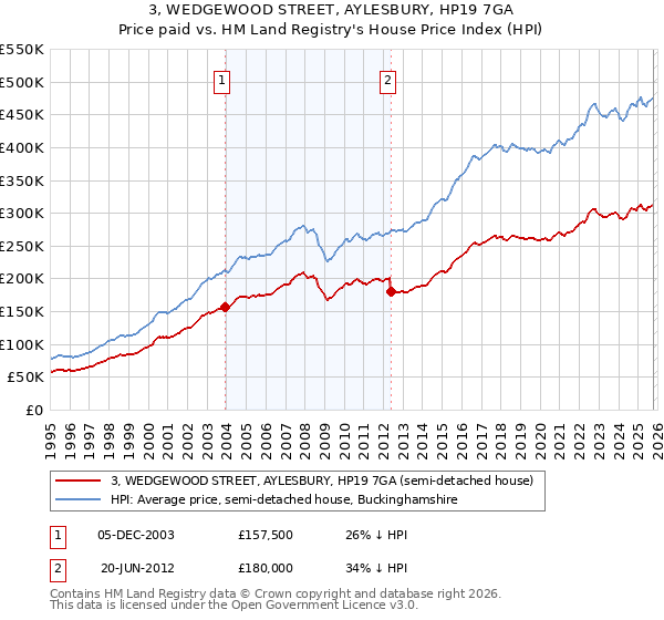 3, WEDGEWOOD STREET, AYLESBURY, HP19 7GA: Price paid vs HM Land Registry's House Price Index