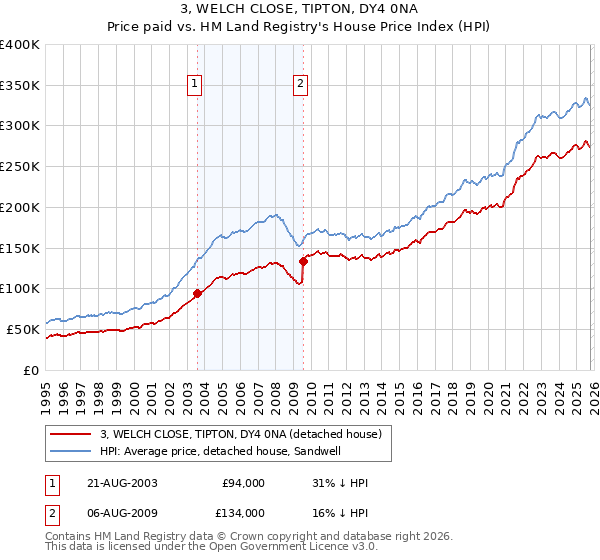 3, WELCH CLOSE, TIPTON, DY4 0NA: Price paid vs HM Land Registry's House Price Index