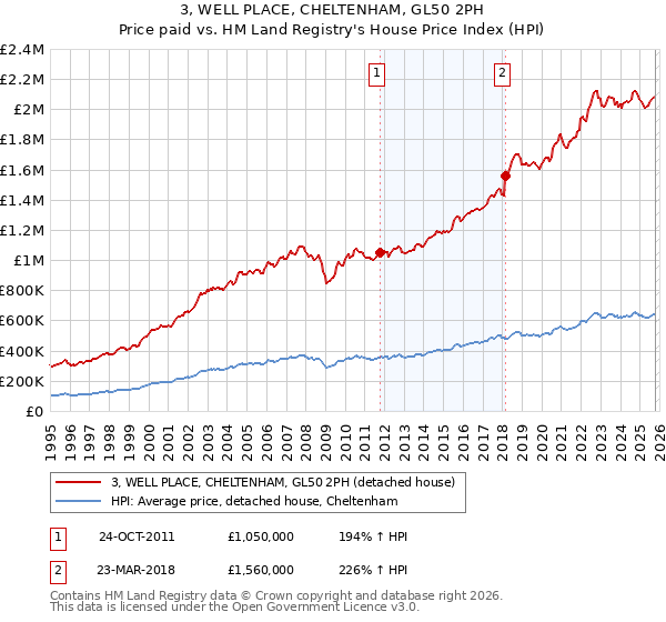 3, WELL PLACE, CHELTENHAM, GL50 2PH: Price paid vs HM Land Registry's House Price Index
