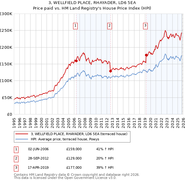 3, WELLFIELD PLACE, RHAYADER, LD6 5EA: Price paid vs HM Land Registry's House Price Index