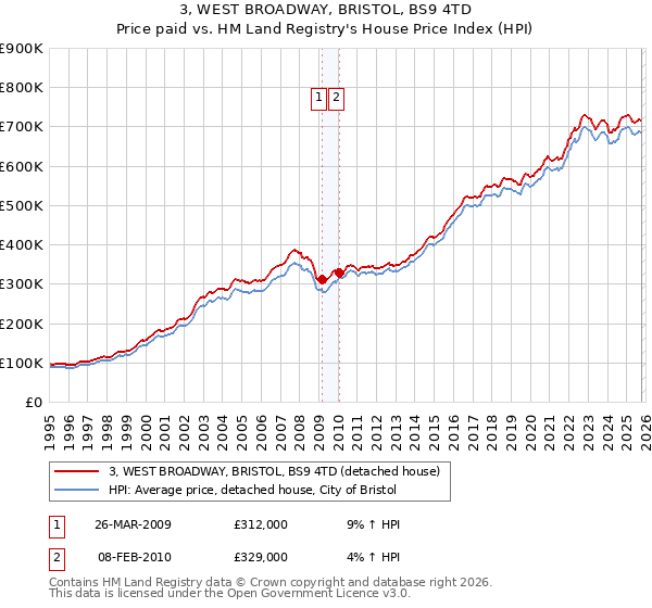 3, WEST BROADWAY, BRISTOL, BS9 4TD: Price paid vs HM Land Registry's House Price Index