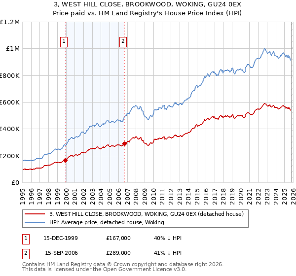 3, WEST HILL CLOSE, BROOKWOOD, WOKING, GU24 0EX: Price paid vs HM Land Registry's House Price Index