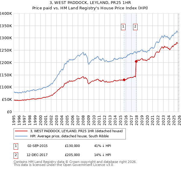 3, WEST PADDOCK, LEYLAND, PR25 1HR: Price paid vs HM Land Registry's House Price Index