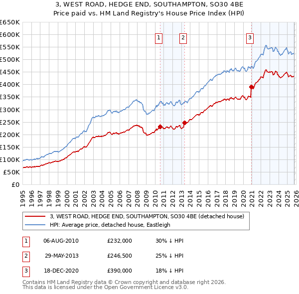 3, WEST ROAD, HEDGE END, SOUTHAMPTON, SO30 4BE: Price paid vs HM Land Registry's House Price Index