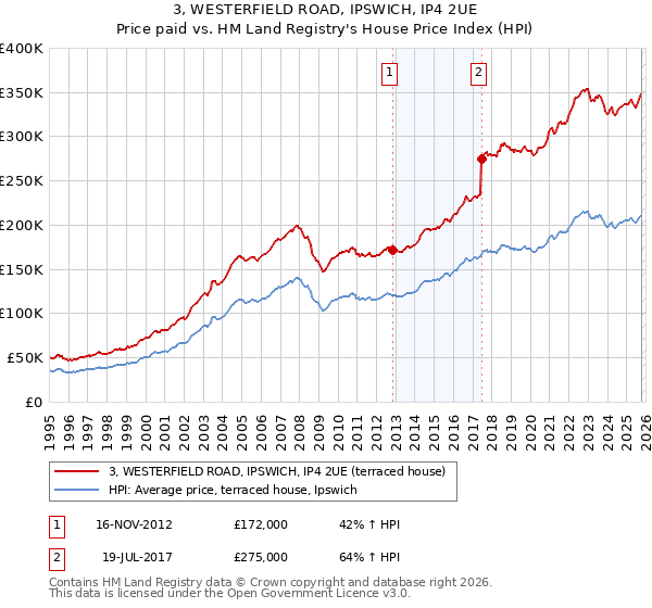 3, WESTERFIELD ROAD, IPSWICH, IP4 2UE: Price paid vs HM Land Registry's House Price Index