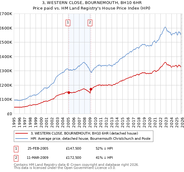 3, WESTERN CLOSE, BOURNEMOUTH, BH10 6HR: Price paid vs HM Land Registry's House Price Index