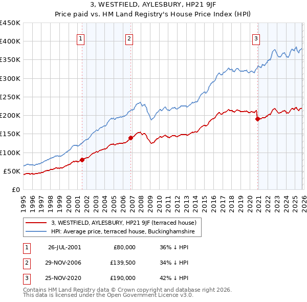 3, WESTFIELD, AYLESBURY, HP21 9JF: Price paid vs HM Land Registry's House Price Index