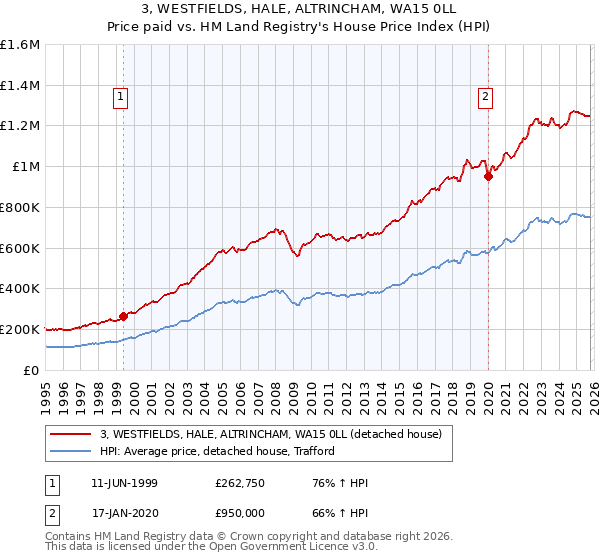3, WESTFIELDS, HALE, ALTRINCHAM, WA15 0LL: Price paid vs HM Land Registry's House Price Index