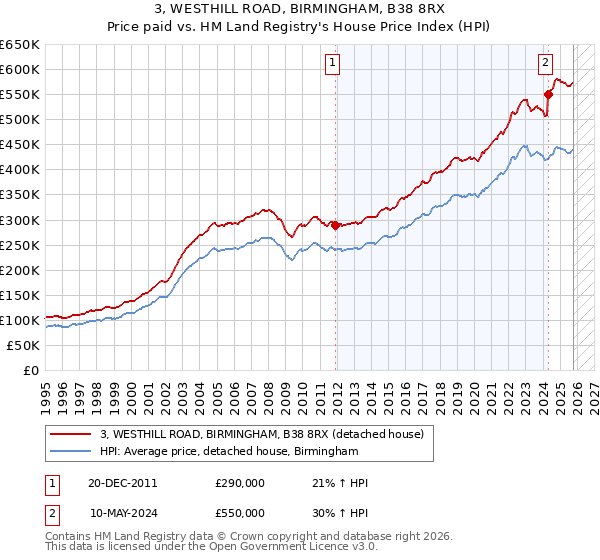 3, WESTHILL ROAD, BIRMINGHAM, B38 8RX: Price paid vs HM Land Registry's House Price Index