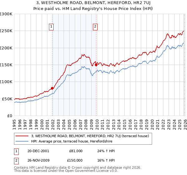 3, WESTHOLME ROAD, BELMONT, HEREFORD, HR2 7UJ: Price paid vs HM Land Registry's House Price Index