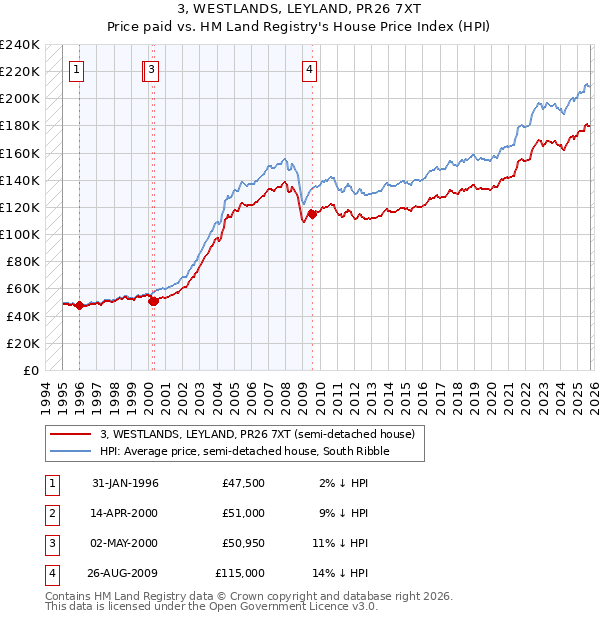 3, WESTLANDS, LEYLAND, PR26 7XT: Price paid vs HM Land Registry's House Price Index