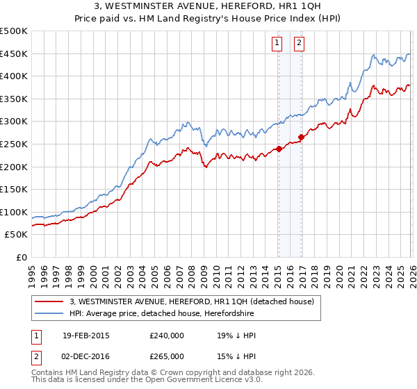 3, WESTMINSTER AVENUE, HEREFORD, HR1 1QH: Price paid vs HM Land Registry's House Price Index