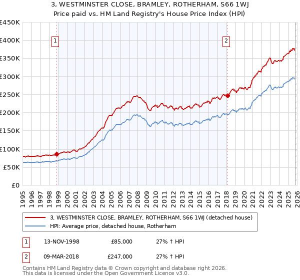 3, WESTMINSTER CLOSE, BRAMLEY, ROTHERHAM, S66 1WJ: Price paid vs HM Land Registry's House Price Index