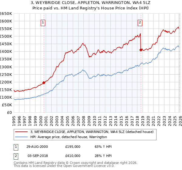 3, WEYBRIDGE CLOSE, APPLETON, WARRINGTON, WA4 5LZ: Price paid vs HM Land Registry's House Price Index