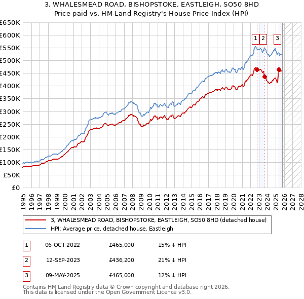 3, WHALESMEAD ROAD, BISHOPSTOKE, EASTLEIGH, SO50 8HD: Price paid vs HM Land Registry's House Price Index